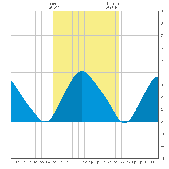 Pedricktown tide chart for Monday, February 10, 2025