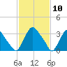 Pedricktown tide chart for Monday, February 10, 2025