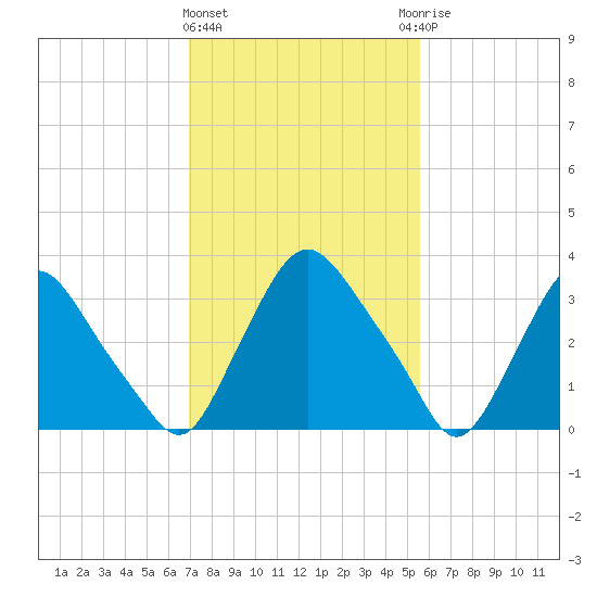 Pedricktown tide chart for Tuesday, February 11, 2025