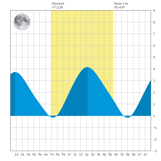 Pedricktown tide chart for Wednesday, February 12, 2025