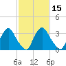 Pedricktown tide chart for Saturday, February 15, 2025