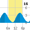 Pedricktown tide chart for Sunday, February 16, 2025