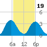 Pedricktown tide chart for Wednesday, February 19, 2025