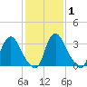 Pedricktown tide chart for Saturday, February 1, 2025
