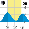Pedricktown tide chart for Thursday, February 20, 2025