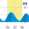 Pedricktown tide chart for Sunday, February 23, 2025