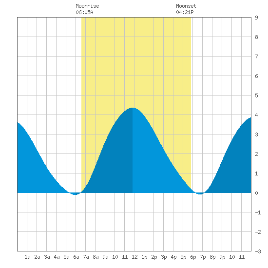 Pedricktown tide chart for Wednesday, February 26, 2025