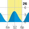 Pedricktown tide chart for Wednesday, February 26, 2025