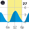 Pedricktown tide chart for Thursday, February 27, 2025