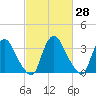 Pedricktown tide chart for Friday, February 28, 2025