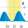 Pedricktown tide chart for Sunday, February 2, 2025