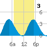 Pedricktown tide chart for Monday, February 3, 2025