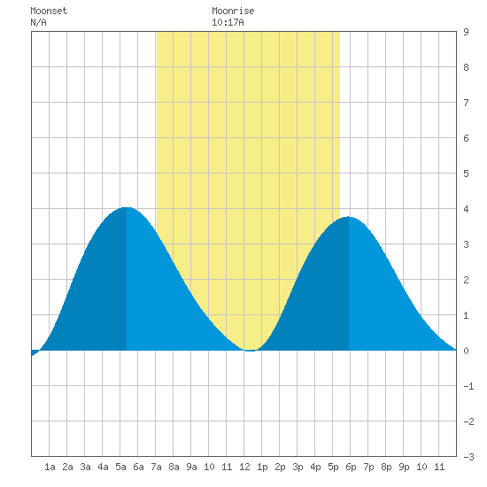 Pedricktown tide chart for Tuesday, February 4, 2025