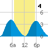 Pedricktown tide chart for Tuesday, February 4, 2025