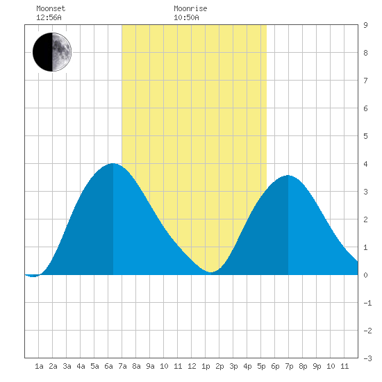 Pedricktown tide chart for Wednesday, February 5, 2025