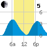 Pedricktown tide chart for Wednesday, February 5, 2025