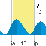 Pedricktown tide chart for Friday, February 7, 2025