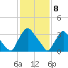 Pedricktown tide chart for Saturday, February 8, 2025