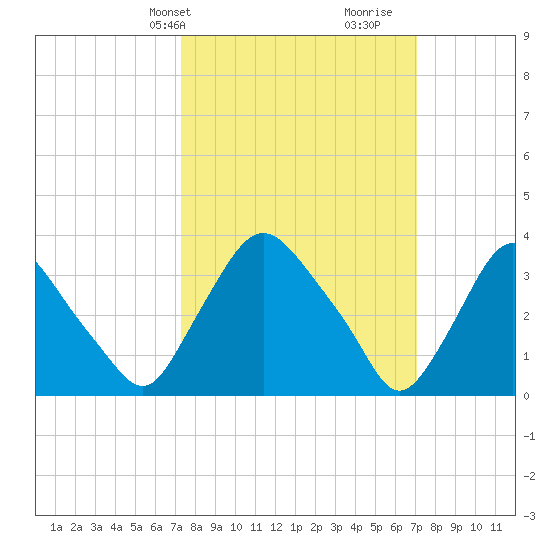 Pedricktown tide chart for Monday, March 10, 2025
