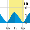 Pedricktown tide chart for Monday, March 10, 2025