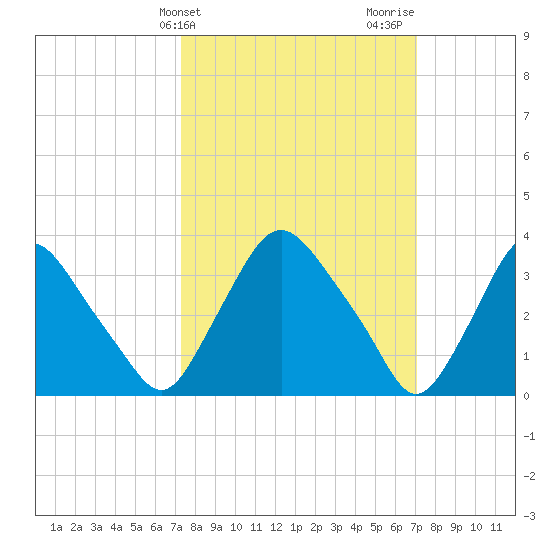 Pedricktown tide chart for Tuesday, March 11, 2025