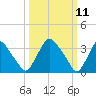 Pedricktown tide chart for Tuesday, March 11, 2025