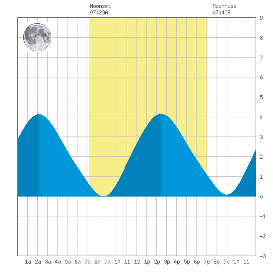 Pedricktown tide chart for Friday, March 14, 2025
