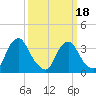Pedricktown tide chart for Tuesday, March 18, 2025