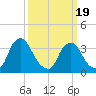 Pedricktown tide chart for Wednesday, March 19, 2025