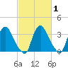 Pedricktown tide chart for Saturday, March 1, 2025