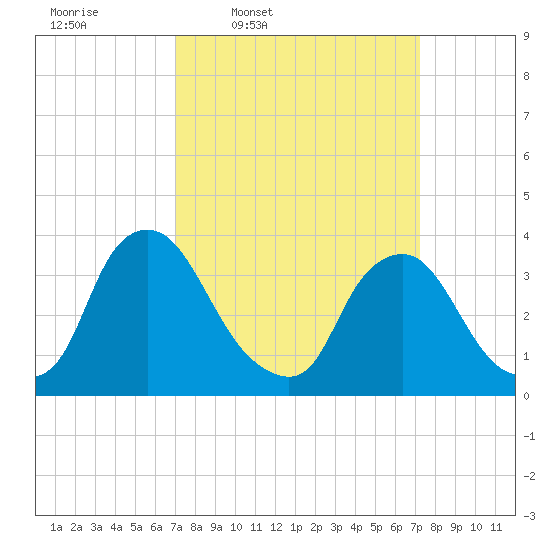 Pedricktown tide chart for Thursday, March 20, 2025