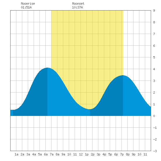 Pedricktown tide chart for Friday, March 21, 2025