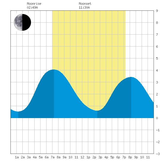 Pedricktown tide chart for Saturday, March 22, 2025
