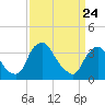 Pedricktown tide chart for Monday, March 24, 2025