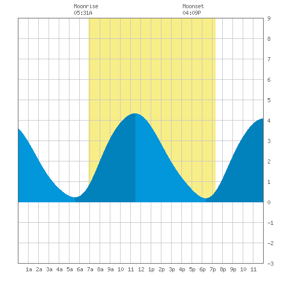 Pedricktown tide chart for Wednesday, March 26, 2025
