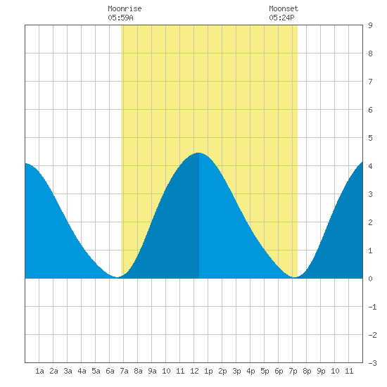 Pedricktown tide chart for Thursday, March 27, 2025