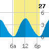 Pedricktown tide chart for Thursday, March 27, 2025