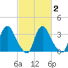 Pedricktown tide chart for Sunday, March 2, 2025