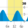 Pedricktown tide chart for Sunday, March 30, 2025