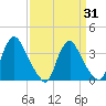 Pedricktown tide chart for Monday, March 31, 2025