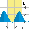 Pedricktown tide chart for Monday, March 3, 2025