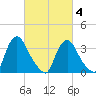 Pedricktown tide chart for Tuesday, March 4, 2025
