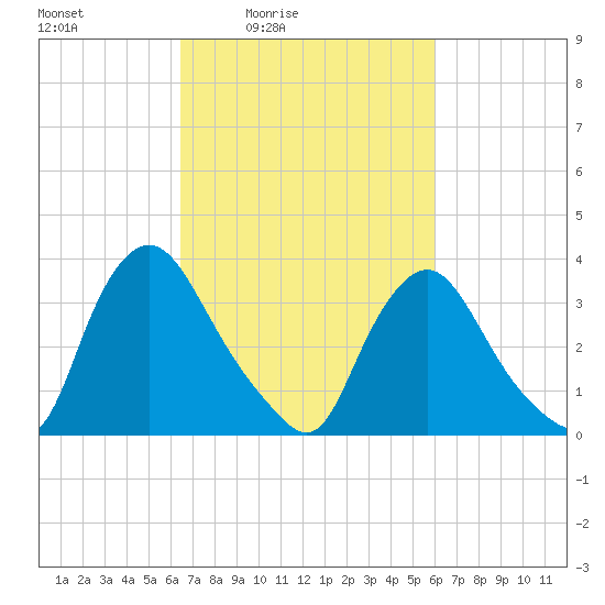 Pedricktown tide chart for Wednesday, March 5, 2025