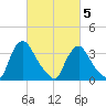 Pedricktown tide chart for Wednesday, March 5, 2025