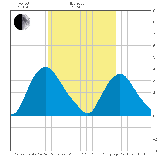 Pedricktown tide chart for Thursday, March 6, 2025