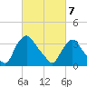 Pedricktown tide chart for Friday, March 7, 2025