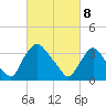 Pedricktown tide chart for Saturday, March 8, 2025
