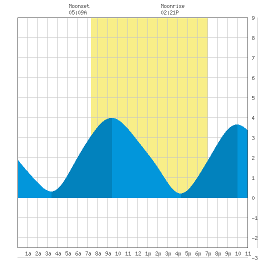 Pedricktown tide chart for Sunday, March 9, 2025