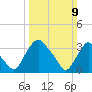Pedricktown tide chart for Sunday, March 9, 2025