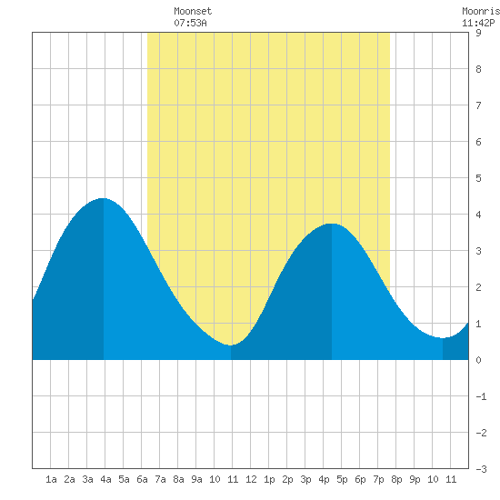 Pedricktown tide chart for Wednesday, April 16, 2025
